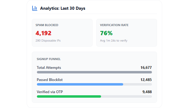Verification Analytics Dashboard
