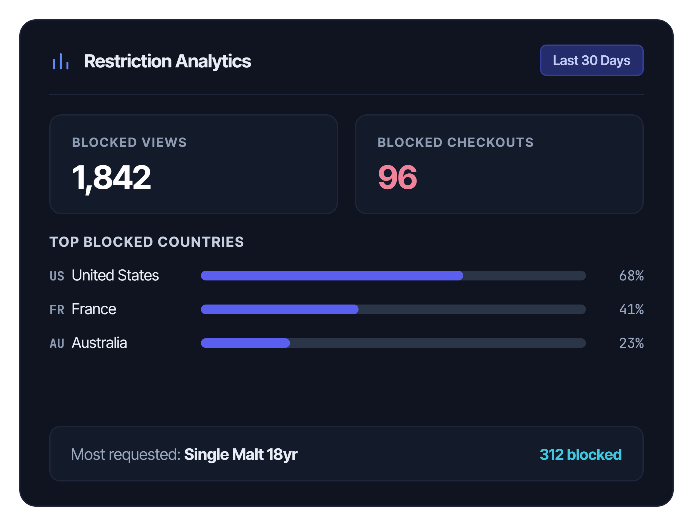 Turn restrictions into demand data you can act on