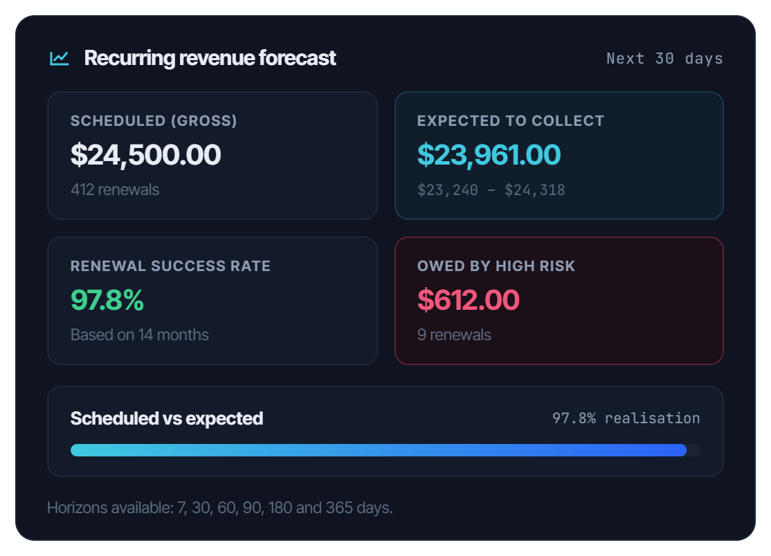 What You Will Actually Collect - Not Just What Is Scheduled