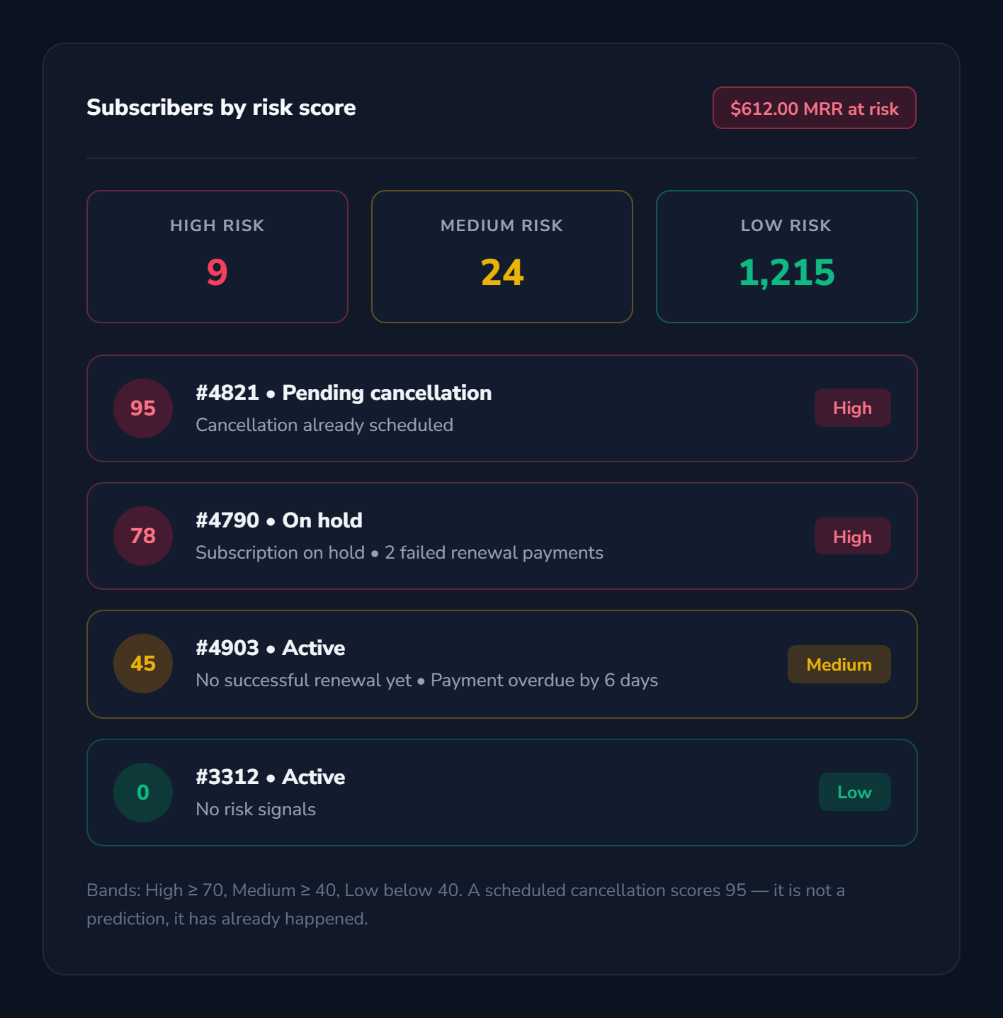 A 0–100 Risk Score for Every Open Subscription