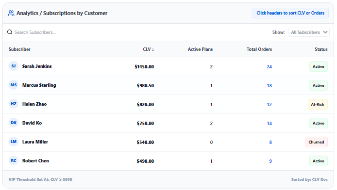 Subscriptions by Customer